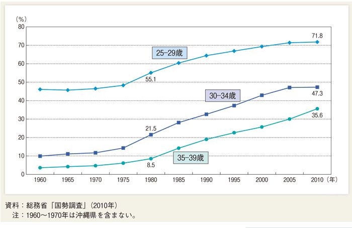 挿入表3。未婚率についての要約。25歳から29歳は、1960年代の45%前後から2010年には、71.8%に上昇。同様に、30歳台前半では、10%から47.3%に。30歳台後半w@f<
5%前後から35.6%に。