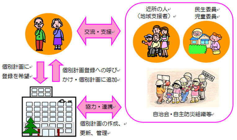 行政は利用希望者に対し個別計画登録への呼びかけを行い登録を希望される方を個別計画に追加します。登録が行われると行政は個別計画の作成・更新・管理を行い、地域支援者、民生委員、児童委員、自治会、自主防災組織等協力・連携機関と連携し利用希望者との平時からの交流及び災害時の支援を行います。