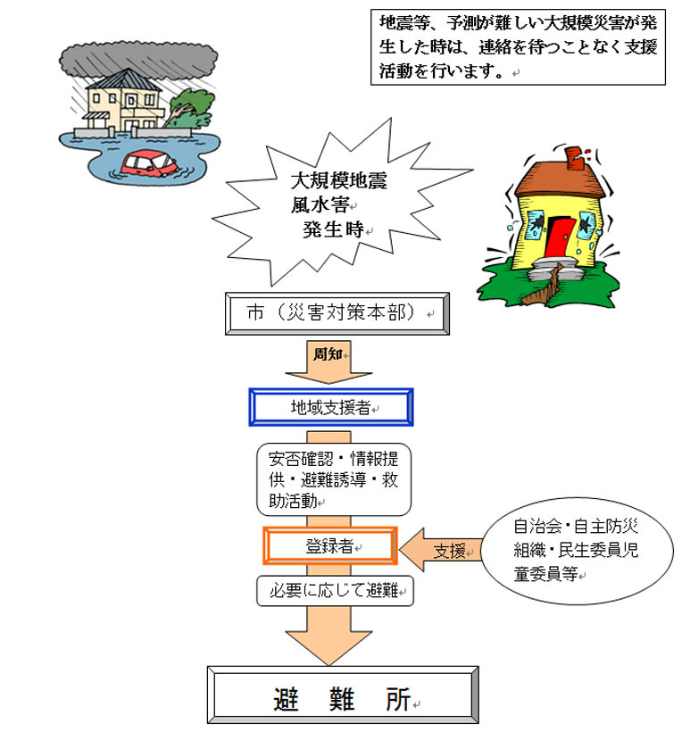 地震等、予測が難しい大規模災害が発生した時は、連絡を待つことなく行政は支援活動を行います。市の災害対策本部から地域支援者に周知を行い、安否確認・情報提供・避難誘導・救助活動を自治会・自主防災組織・民生委員・児童委員等らが事前登録を行っていた登録者の支援に向かい、必要に応じて避難所まで避難を支援します。