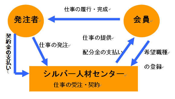 シルバー人材センターは会員と発注者の仲介をしています